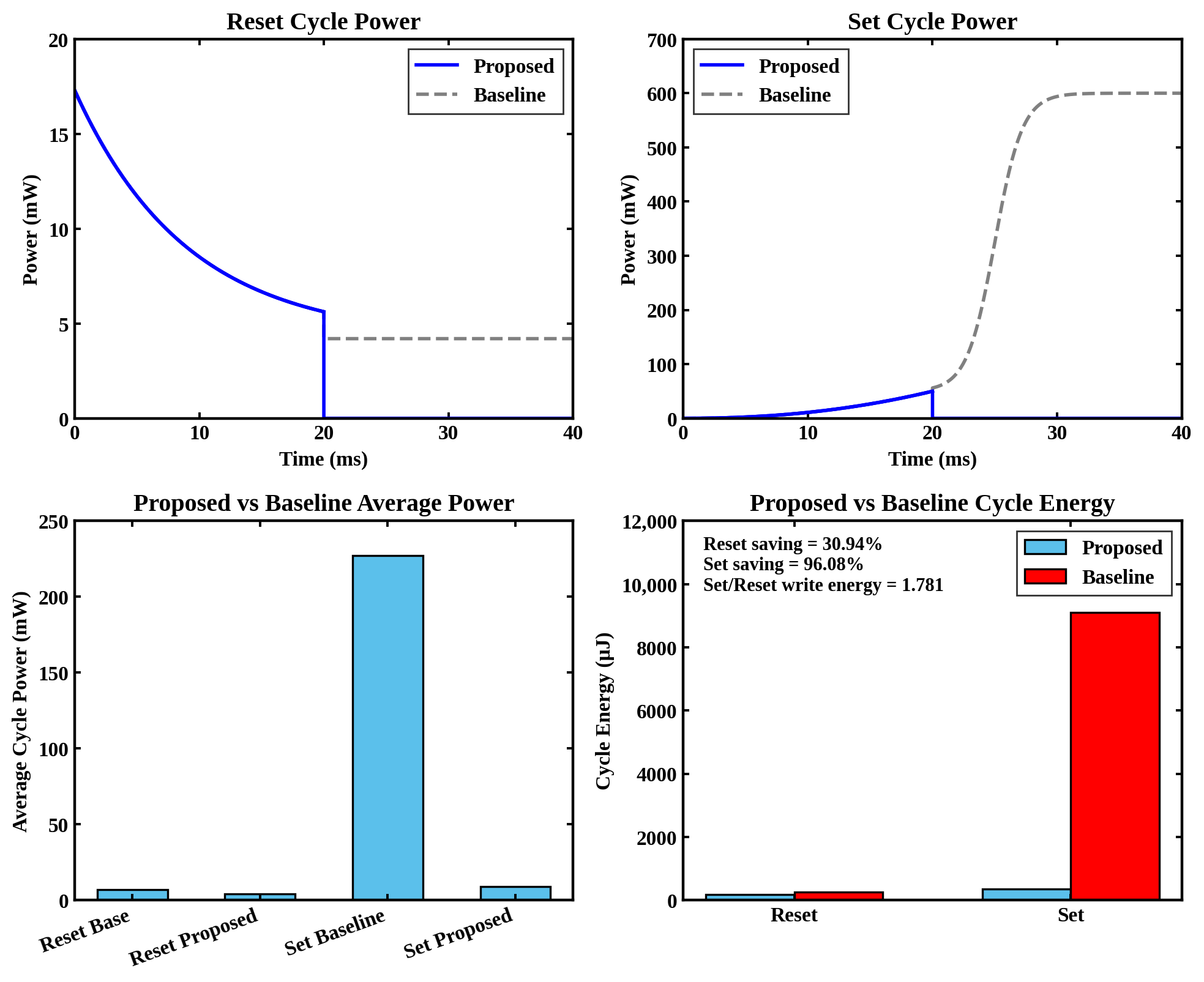 Four-panel comparison of Reset and Set power and energy for the separated and baseline memristor interfaces