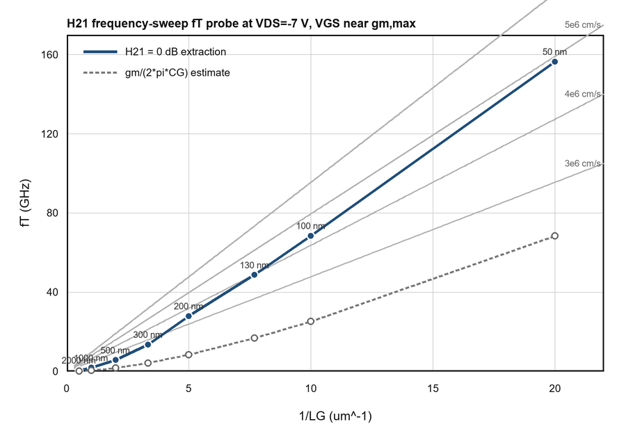 Comparison of H21 zero-decibel cutoff extraction and a gm over two pi CG estimate versus inverse gate length